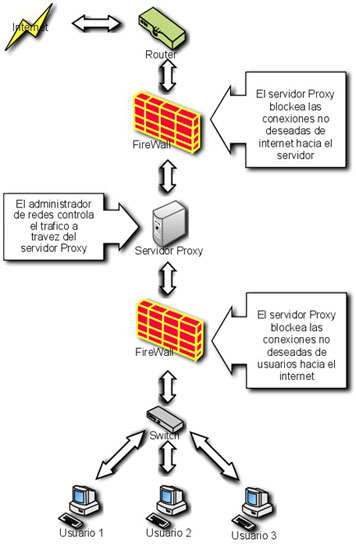 Diagrama de Servidor Proxy Transparente